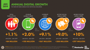 Check Out the Annual Growth of Online Users Below: