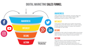 Digital Marketing Brand Awareness and Social Media Marketing